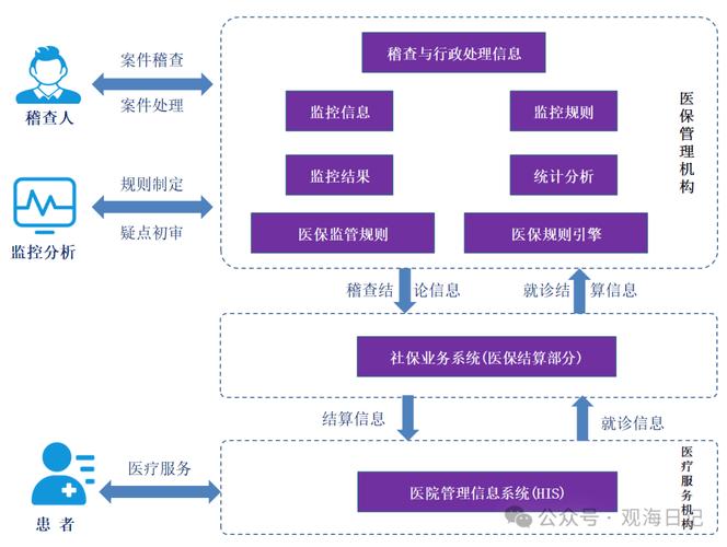 医保监管系统信息运行维护服务